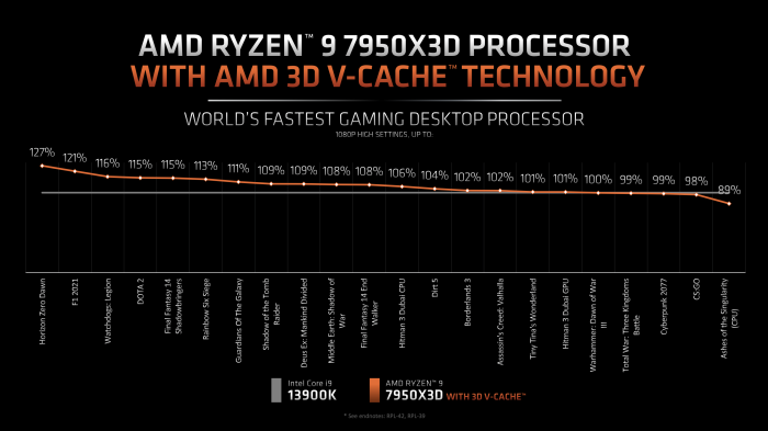 AMDs Ryzen-7000X3D-Prozessoren ergänzen das Portfolio um eine ganze Menge Gaming-Performance